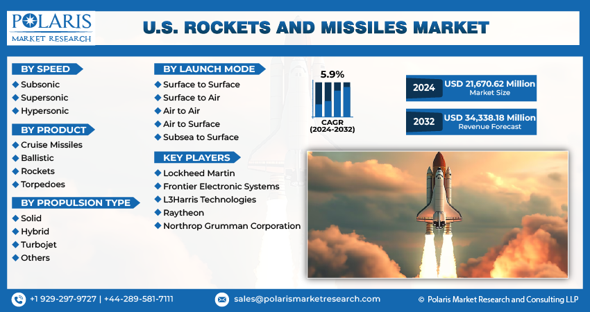 U.S. Rockets and Missiles Market Share